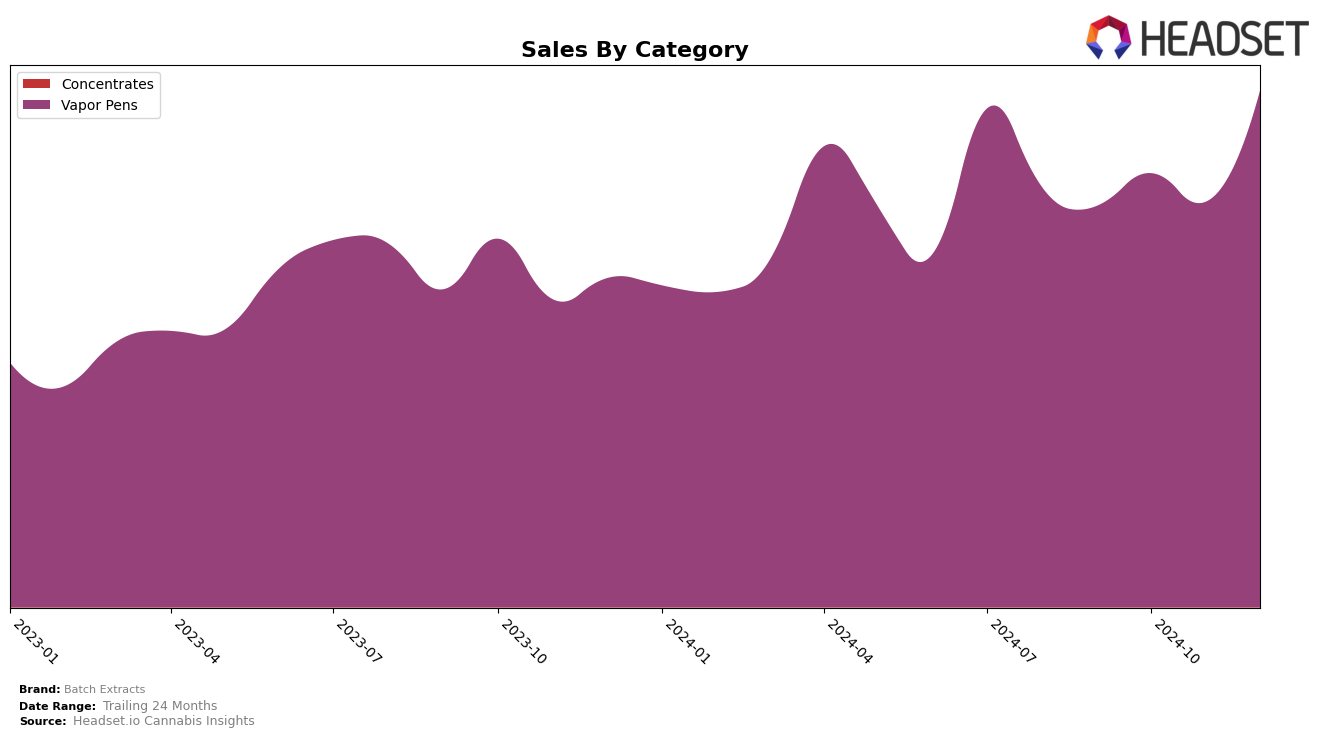 Batch Extracts Historical Sales by Category