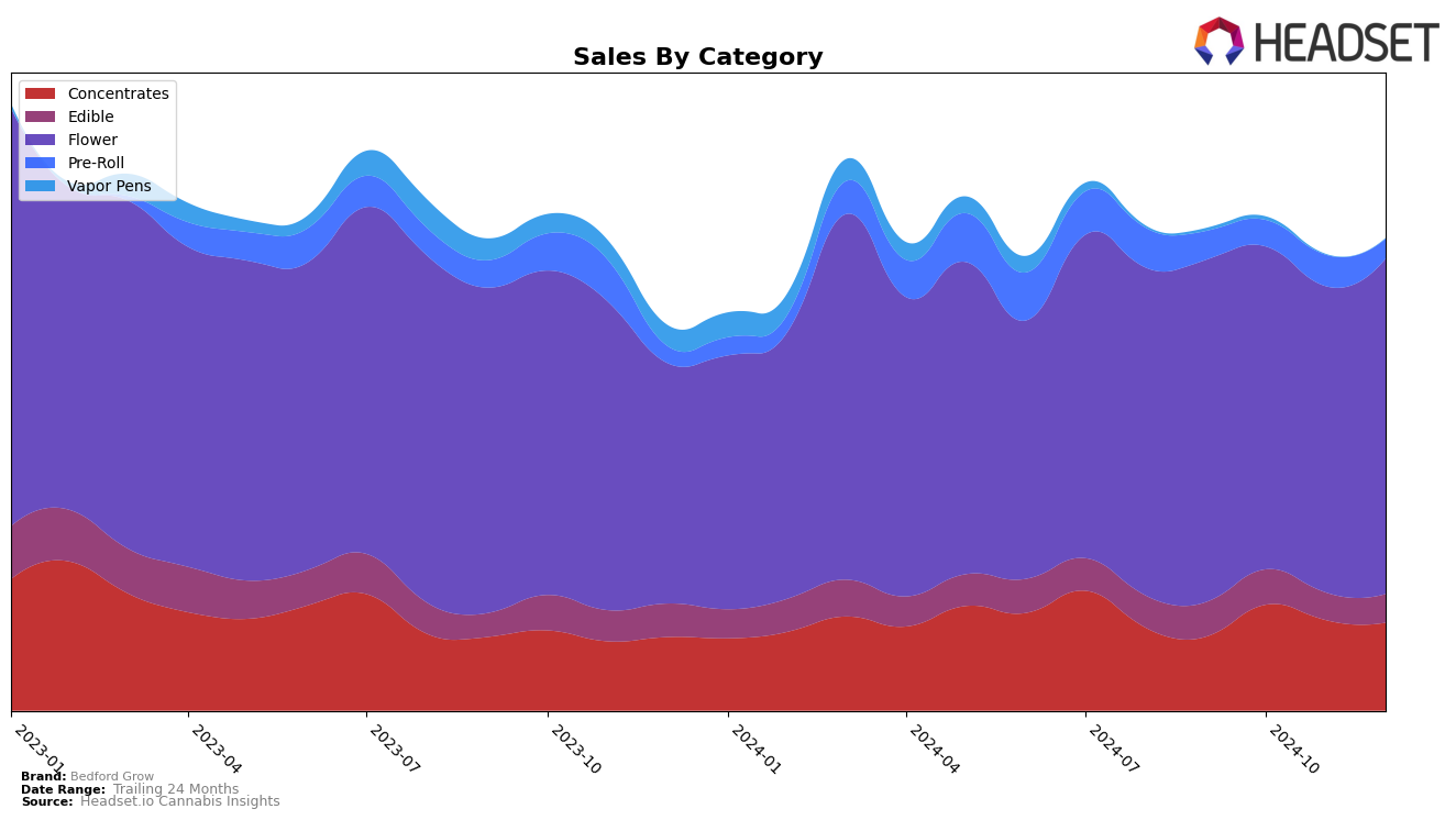 Bedford Grow Historical Sales by Category