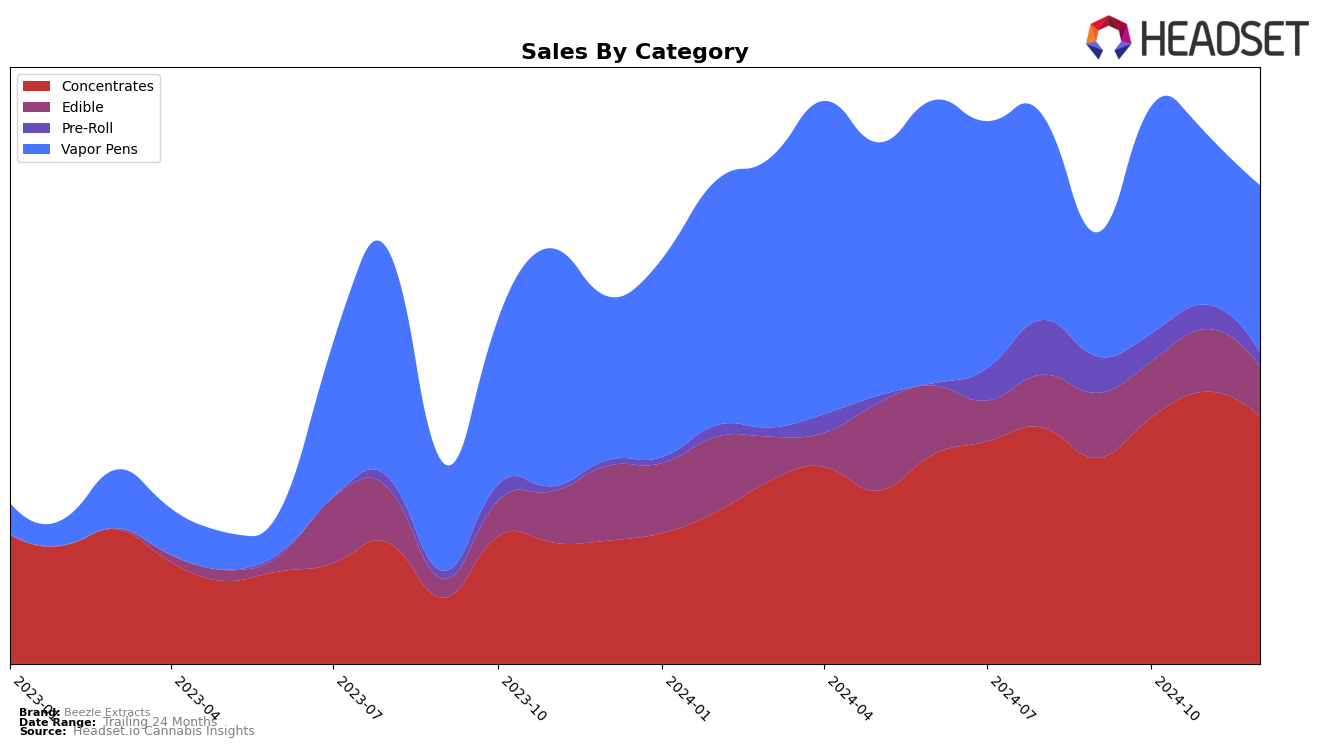 Beezle Extracts Historical Sales by Category