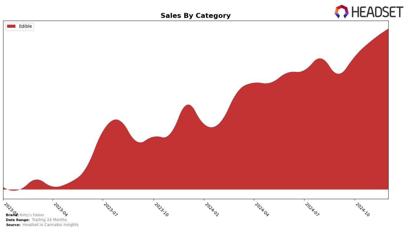 Betty's Eddies Historical Sales by Category