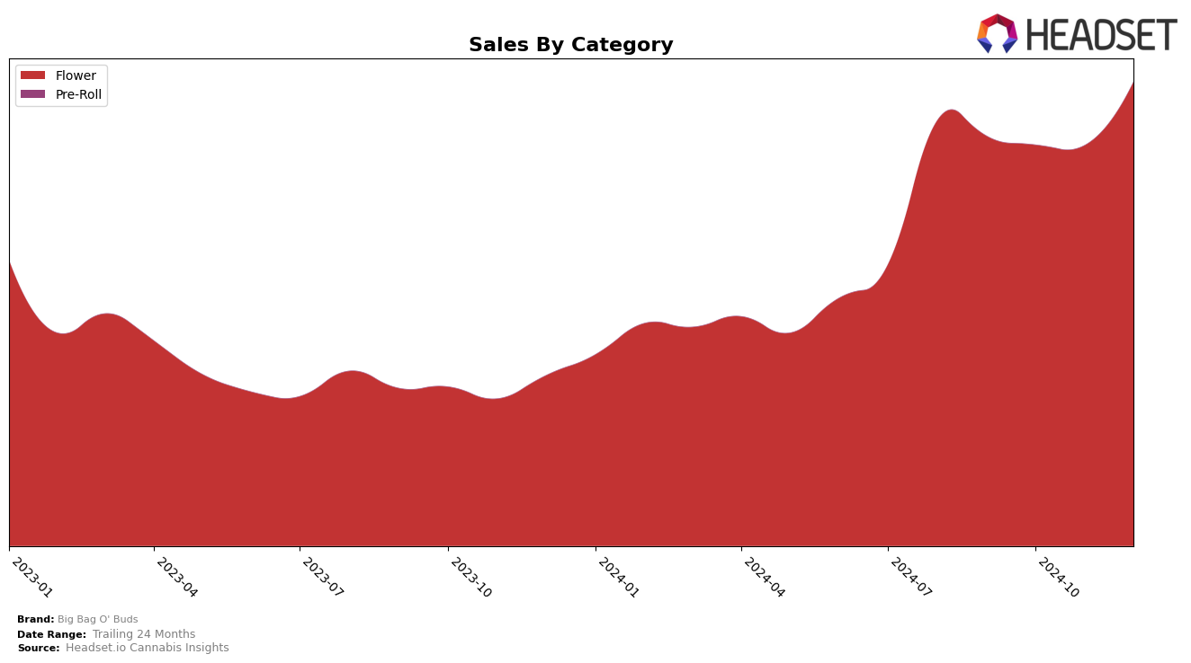 Big Bag O' Buds Historical Sales by Category