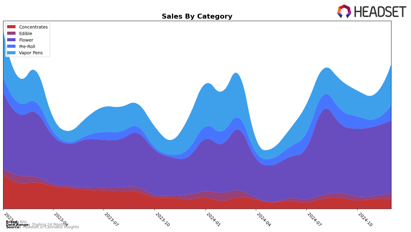 Billo Historical Sales by Category