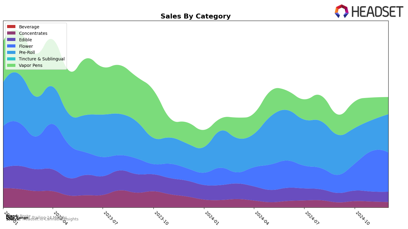 Binske Historical Sales by Category