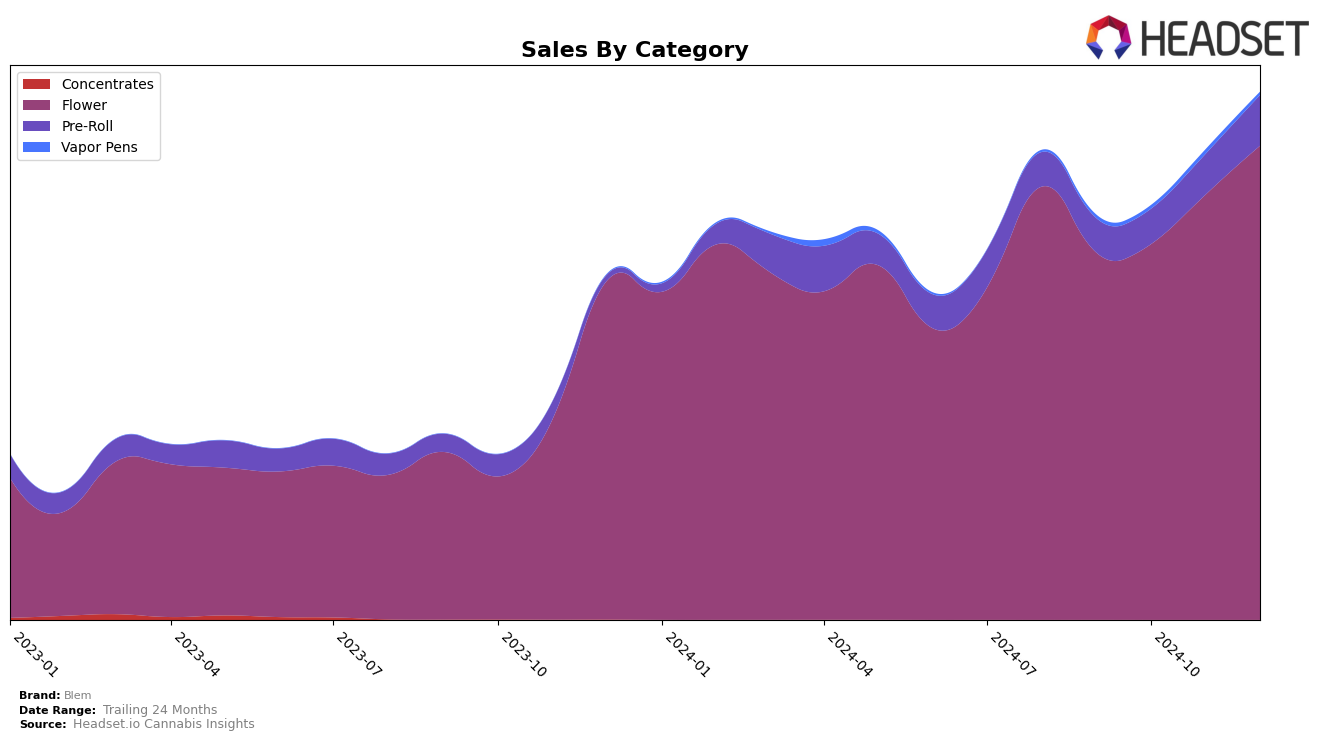 Blem Historical Sales by Category