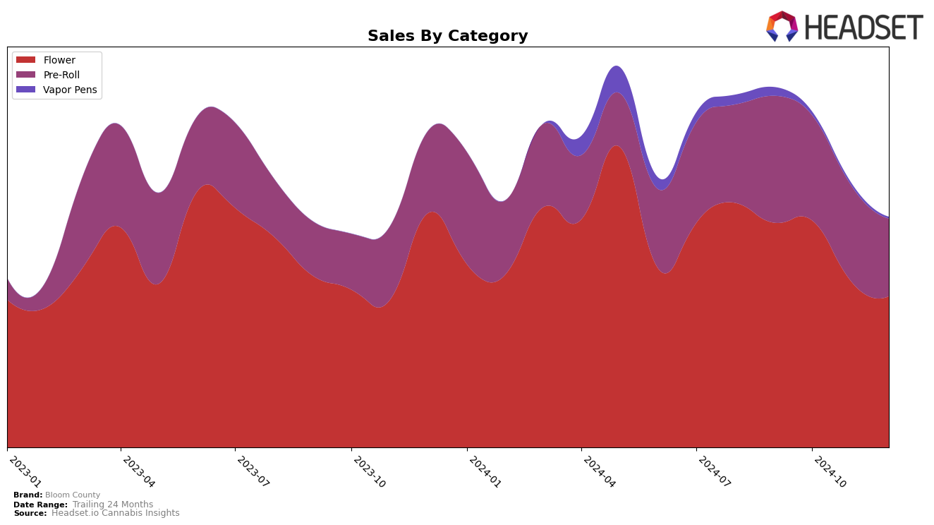 Bloom County Historical Sales by Category