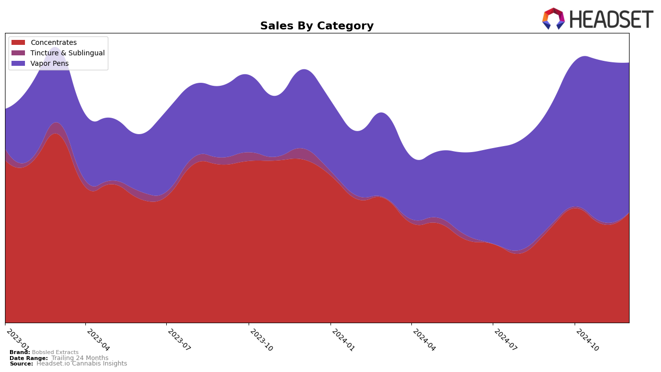 Bobsled Extracts Historical Sales by Category