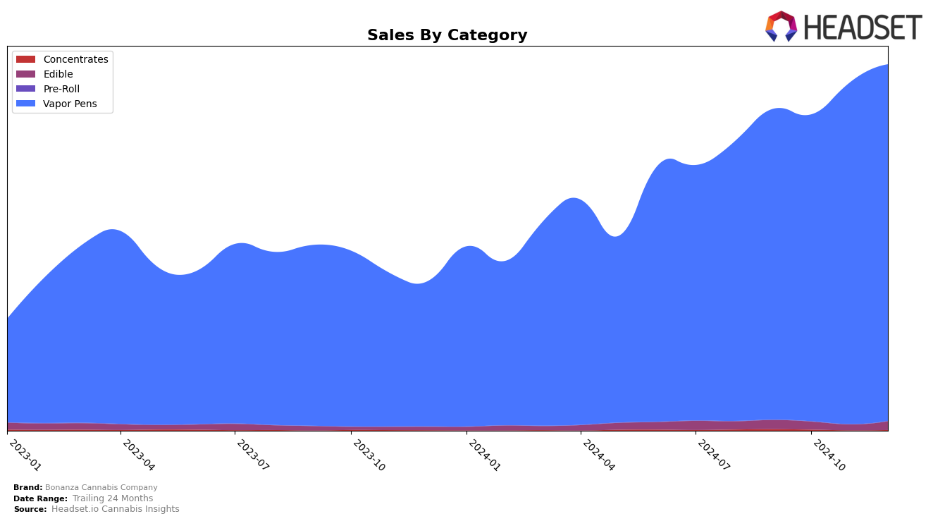 Bonanza Cannabis Company Historical Sales by Category