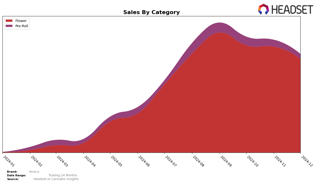 Bostica Historical Sales by Category