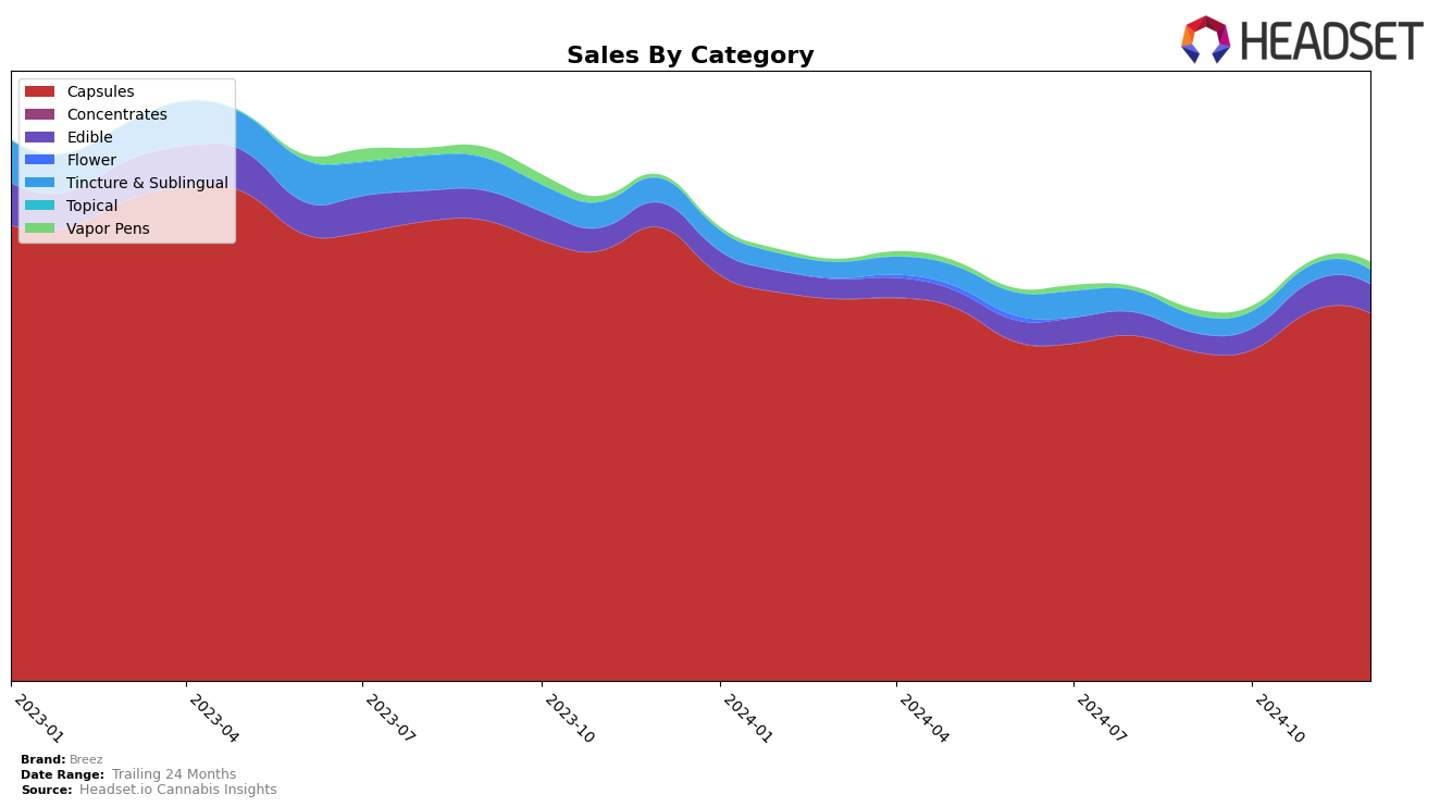 Breez Historical Sales by Category