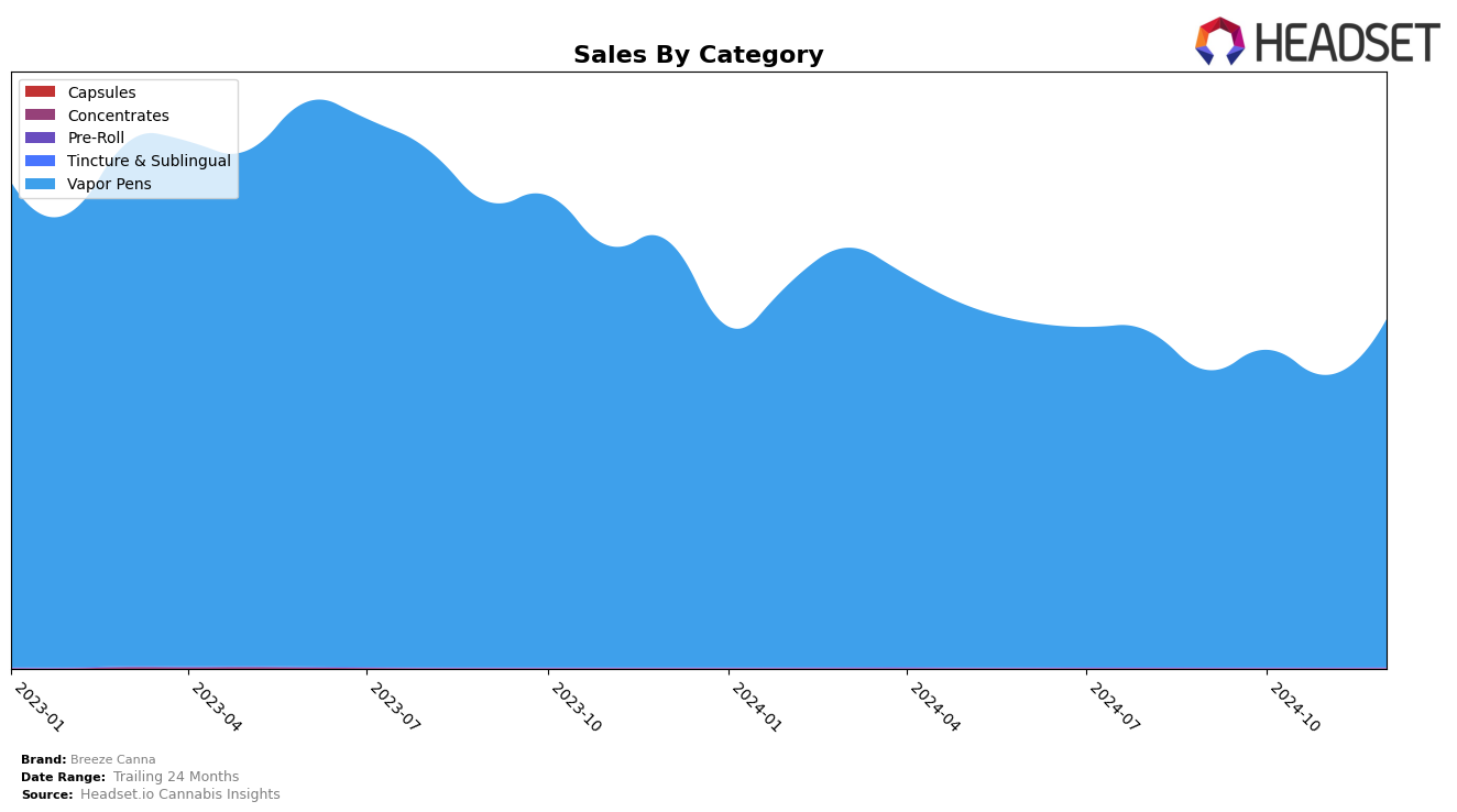 Breeze Canna Historical Sales by Category