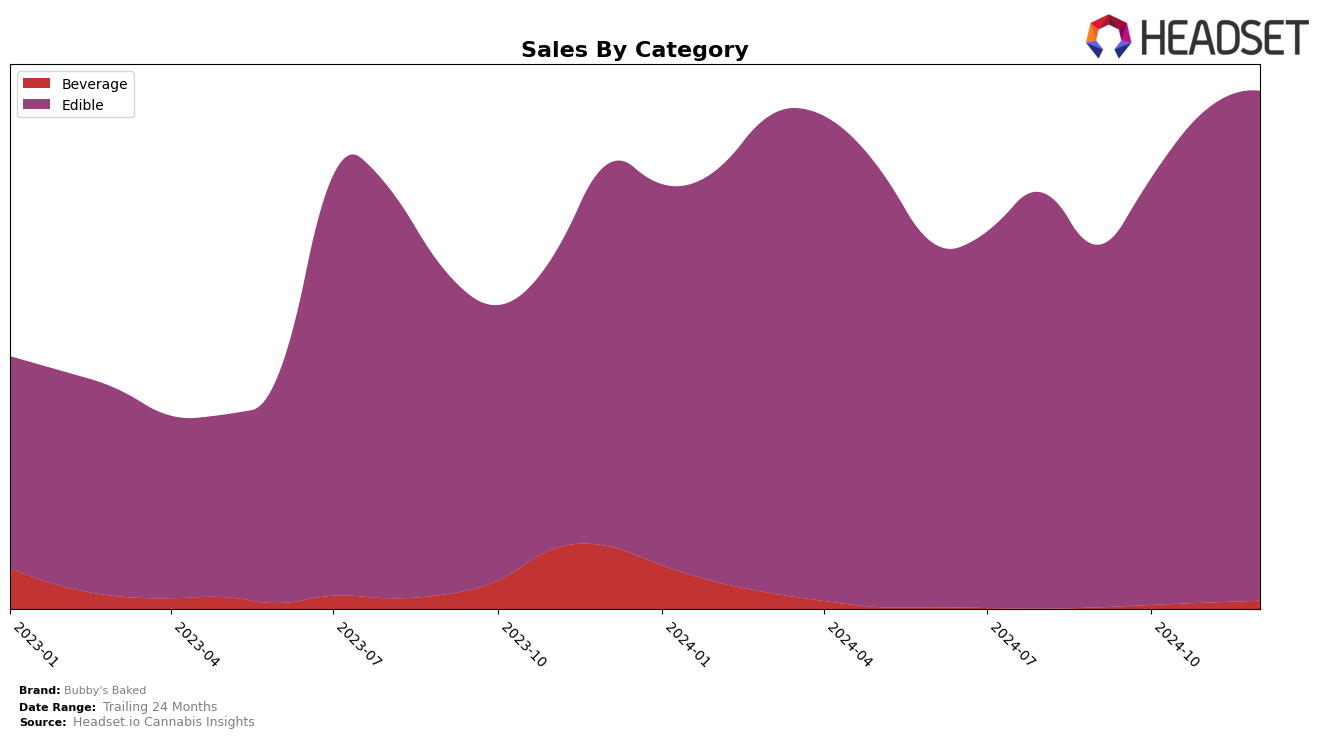 Bubby's Baked Historical Sales by Category