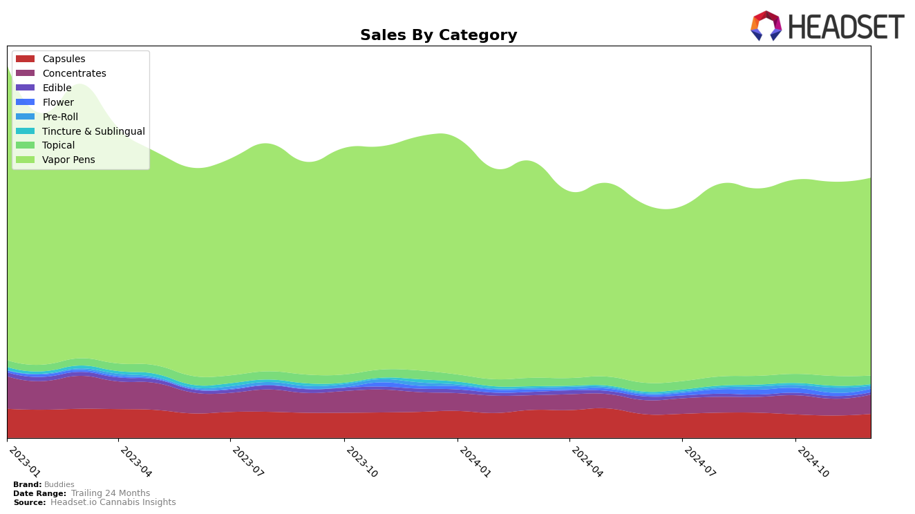 Buddies Historical Sales by Category