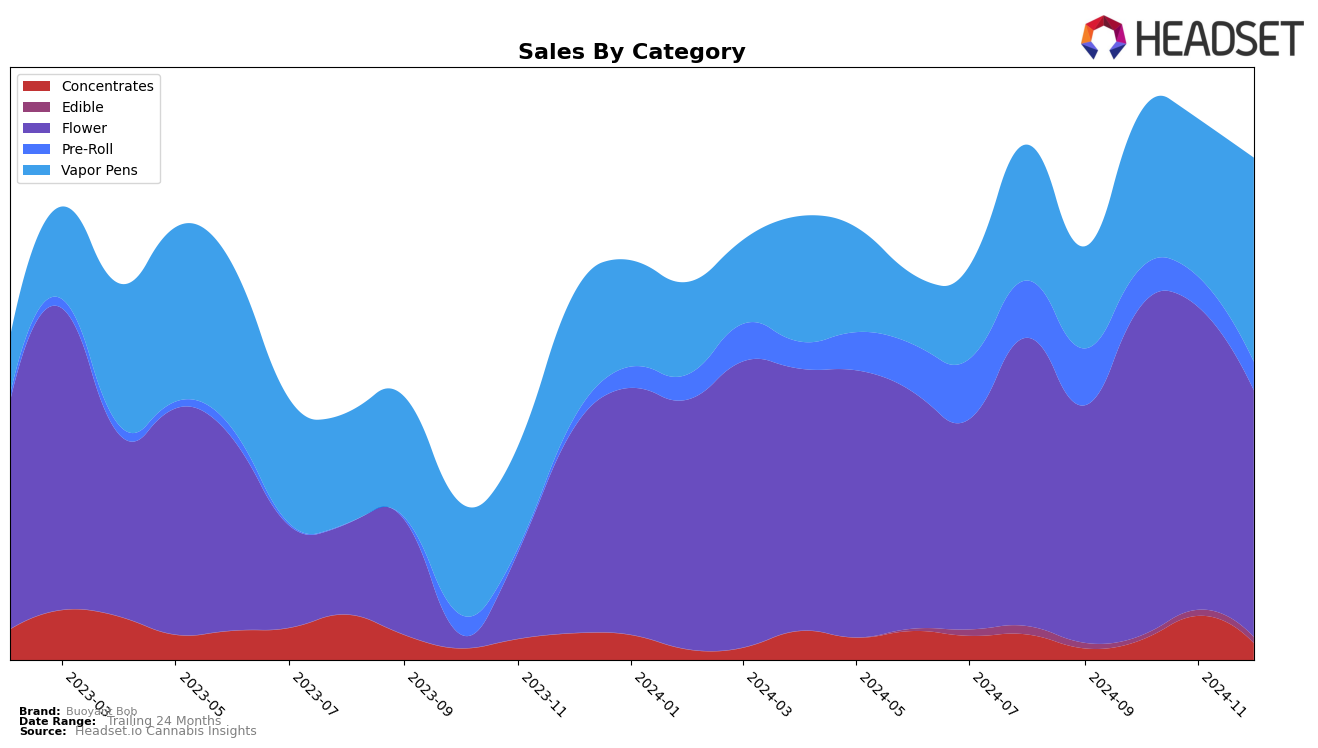 Buoyant Bob Historical Sales by Category