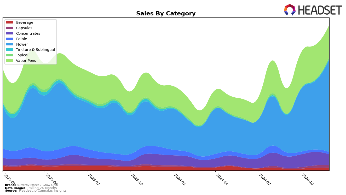 Butterfly Effect - Grow Ohio Historical Sales by Category