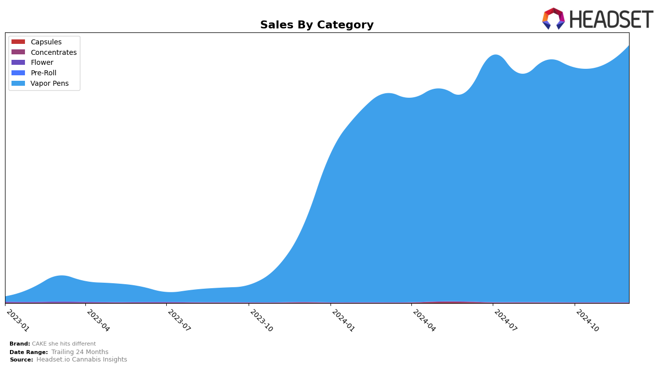 CAKE she hits different Historical Sales by Category