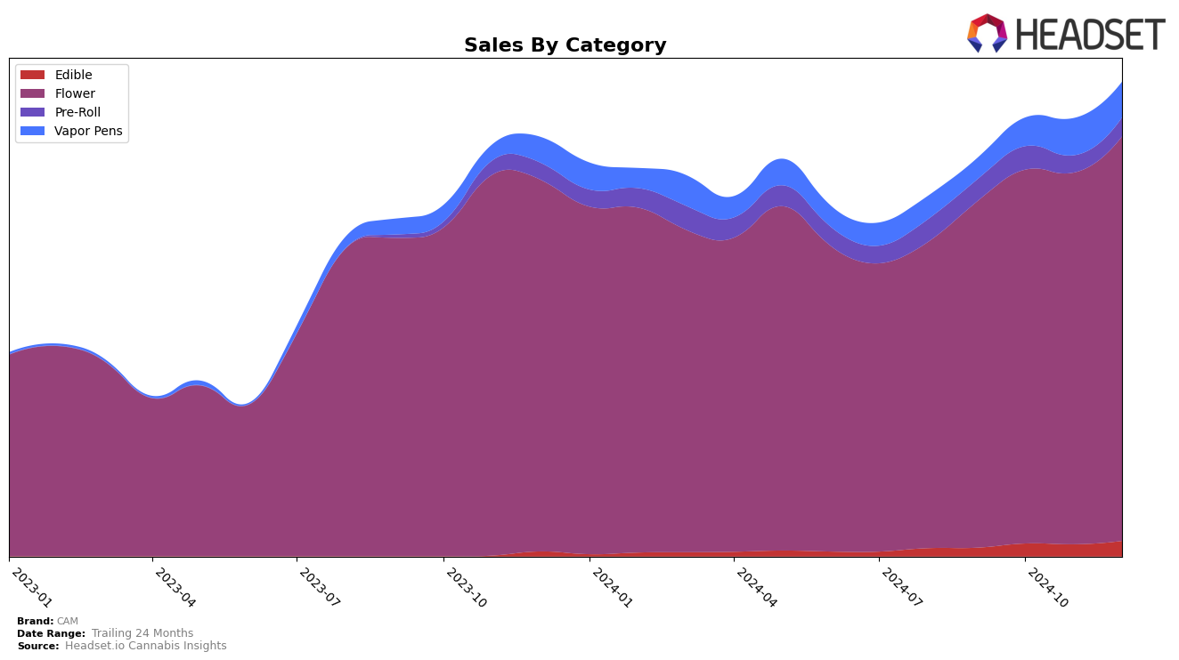 CAM Historical Sales by Category