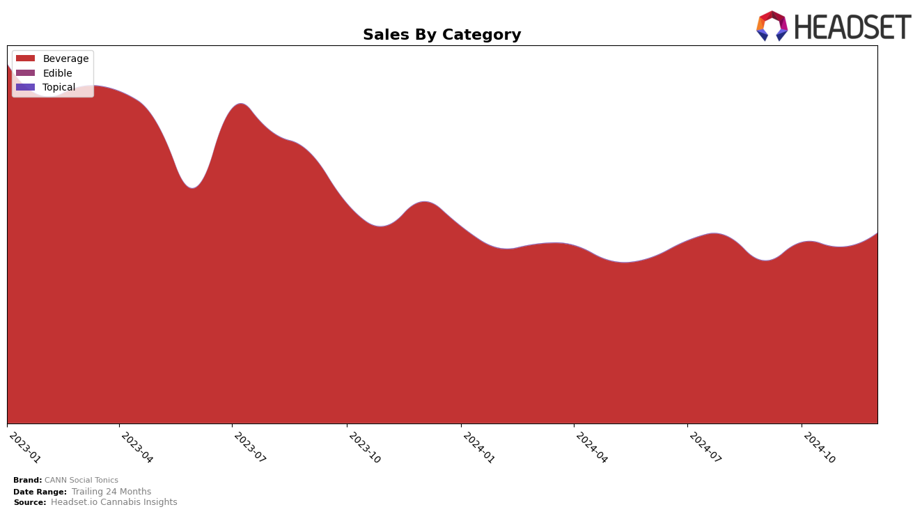 CANN Social Tonics Historical Sales by Category