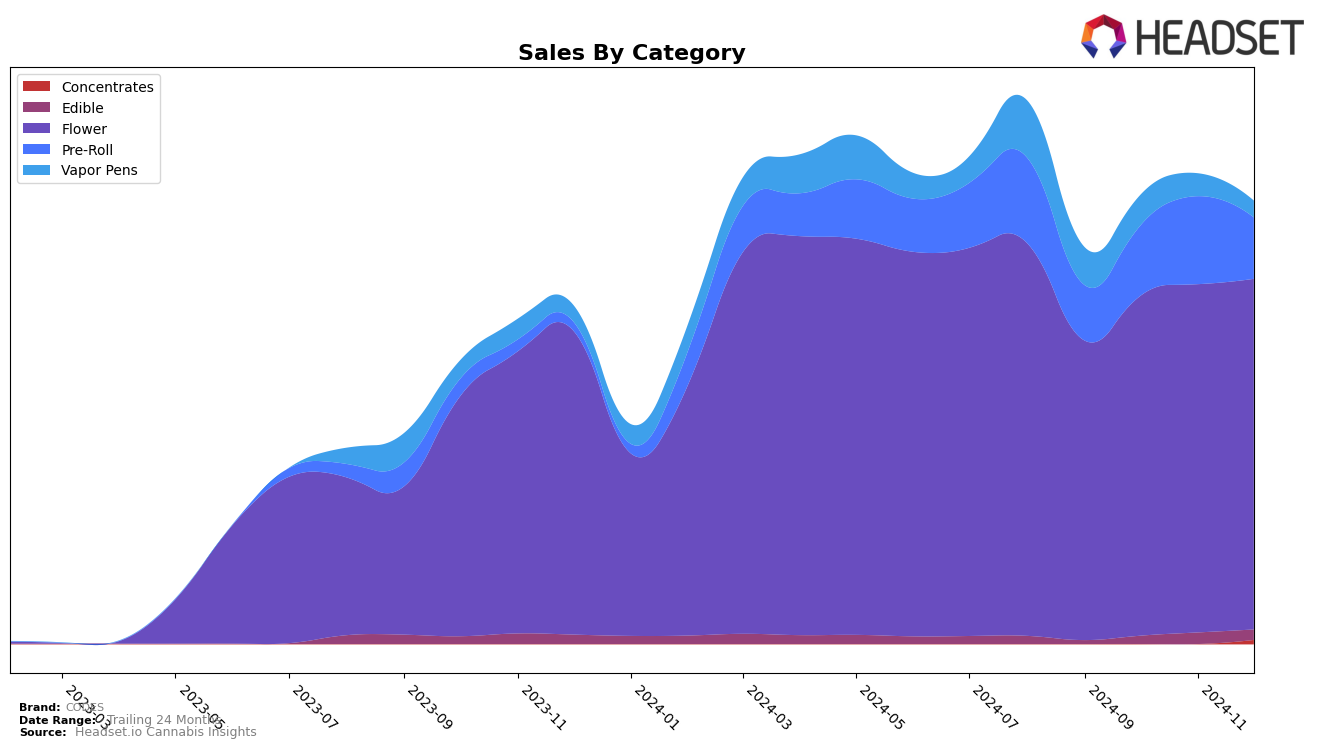 CODES Historical Sales by Category