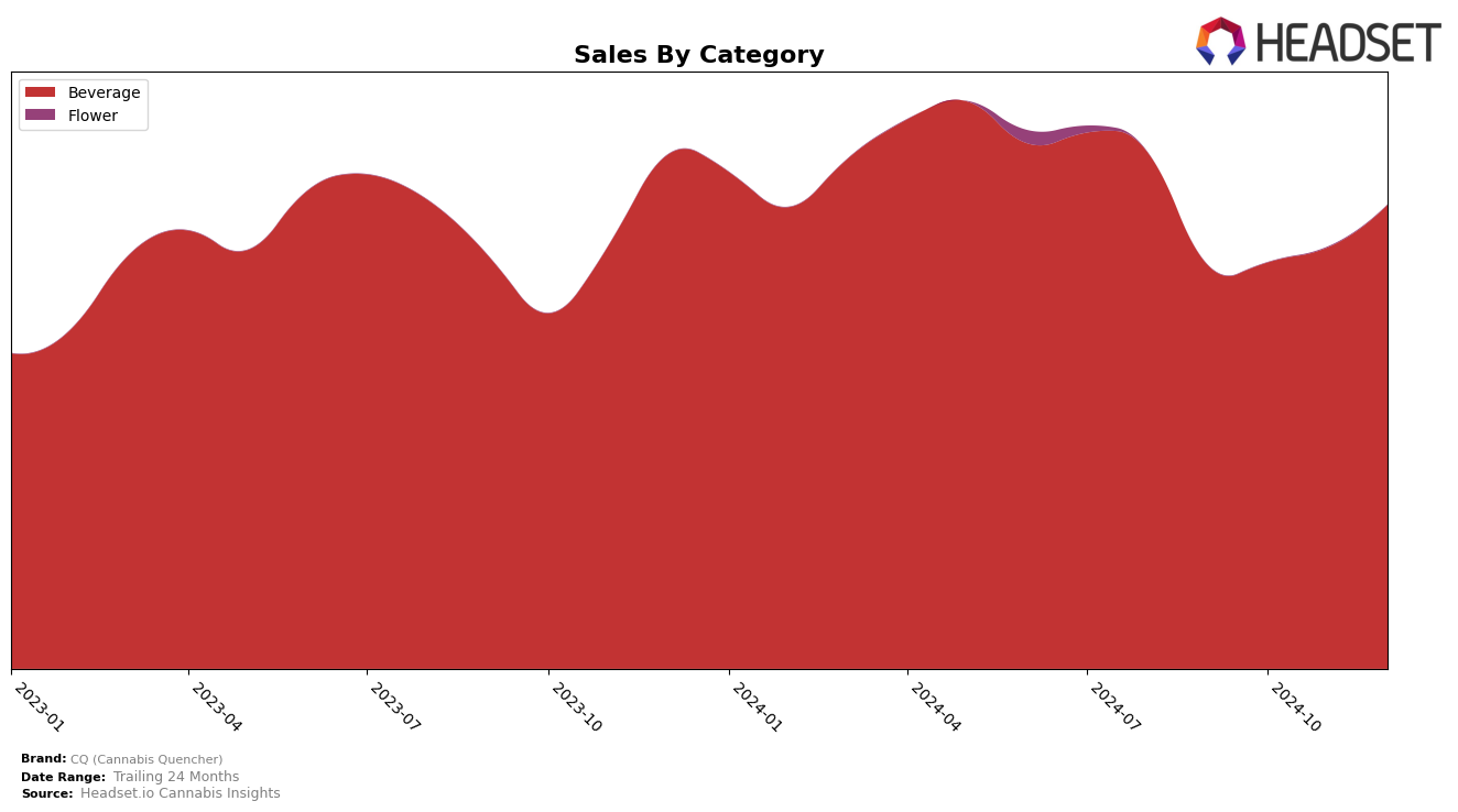 CQ (Cannabis Quencher) Historical Sales by Category