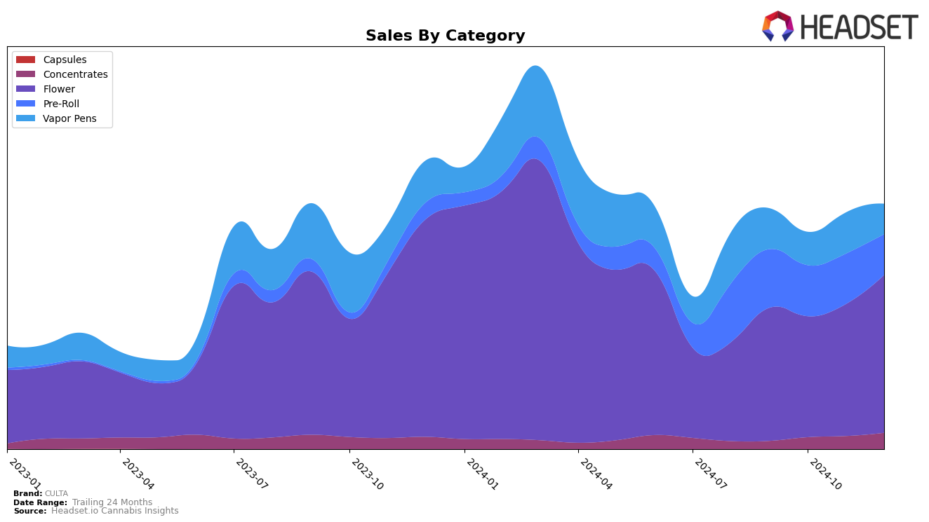 CULTA Historical Sales by Category