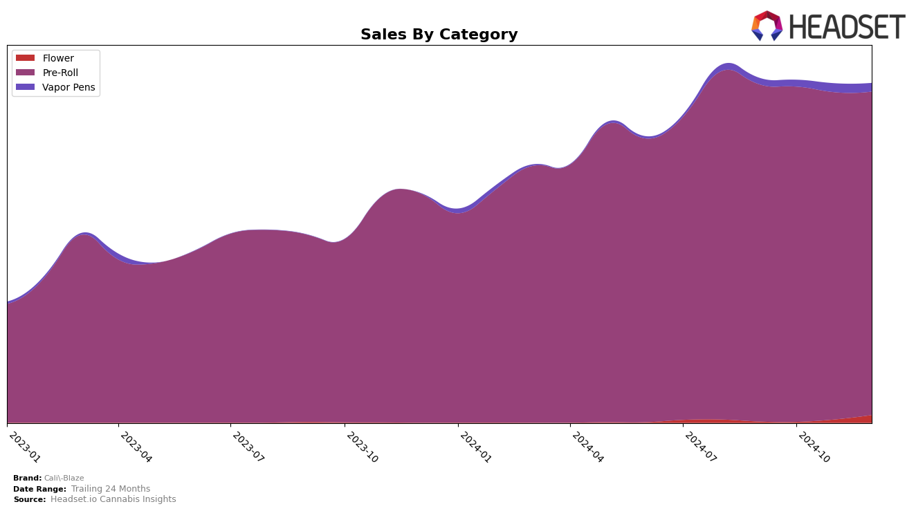 Cali-Blaze Historical Sales by Category