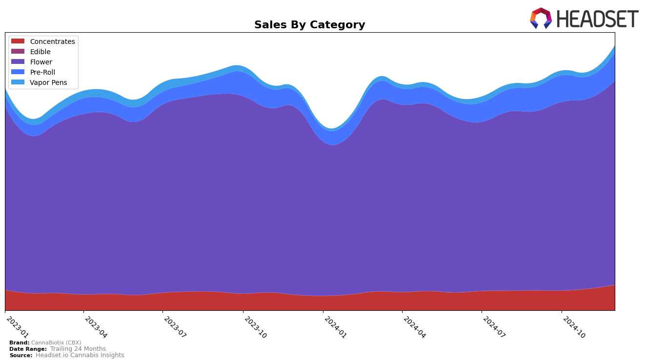 CannaBiotix (CBX) Historical Sales by Category