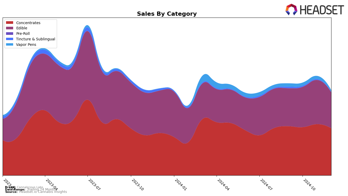 Cannalicious Labs Historical Sales by Category