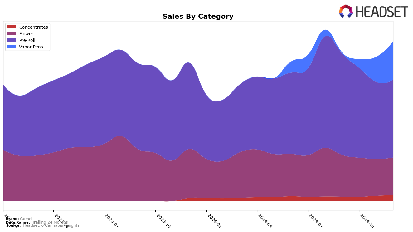 Carmel Historical Sales by Category