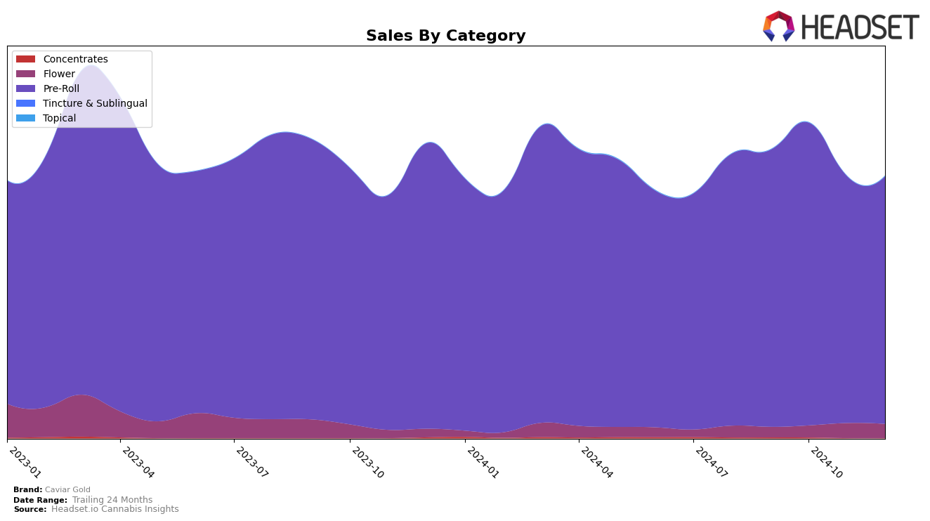 Caviar Gold Historical Sales by Category