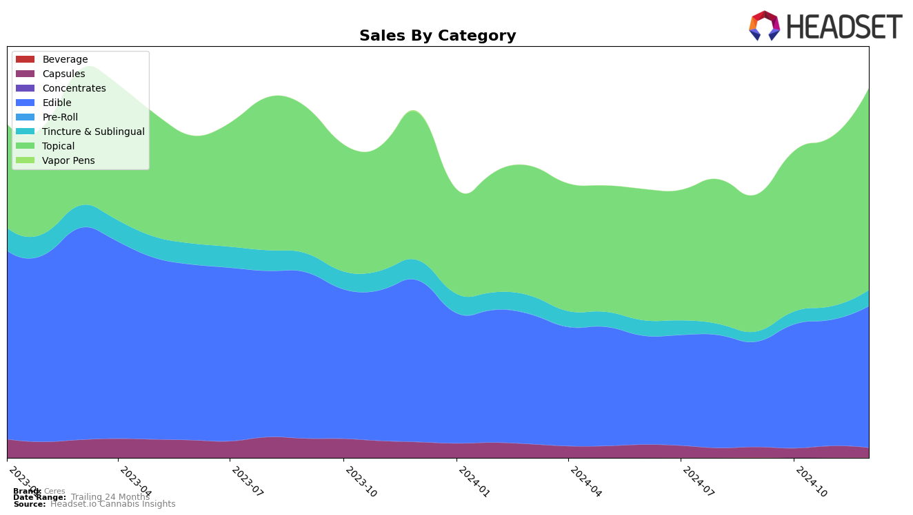 Ceres Historical Sales by Category