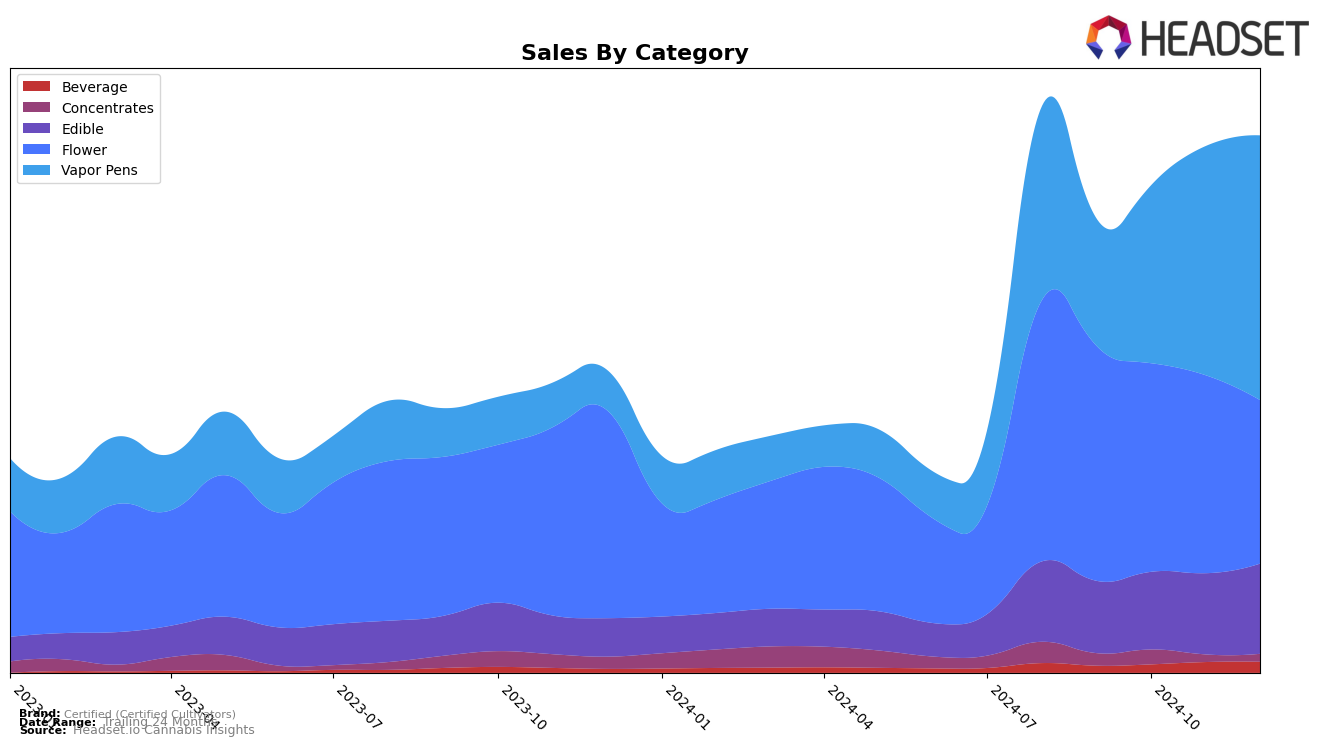 Certified (Certified Cultivators) Historical Sales by Category