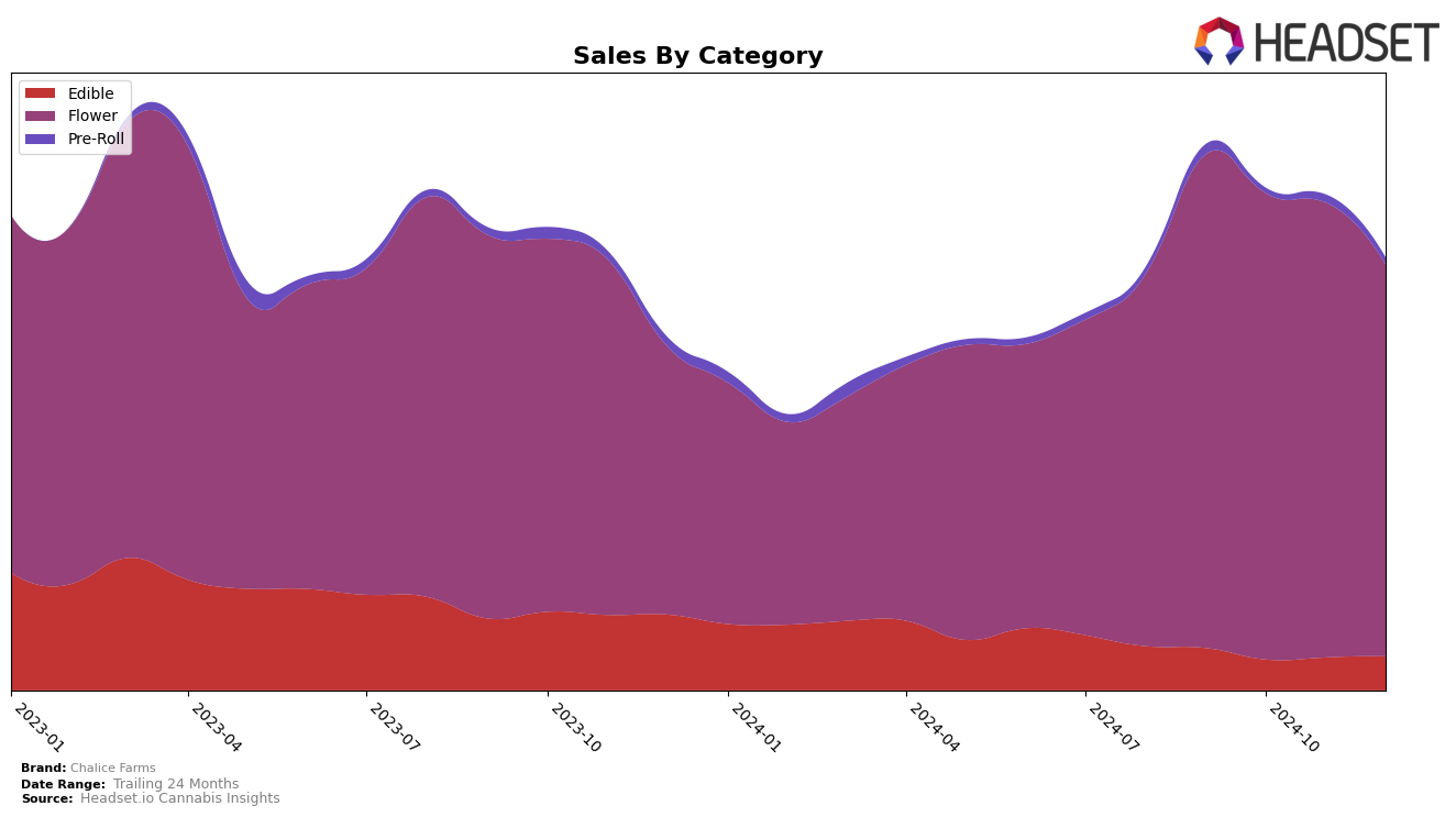 Chalice Farms Historical Sales by Category