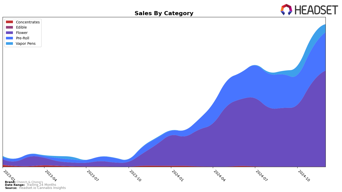 Cheech & Chong's Historical Sales by Category