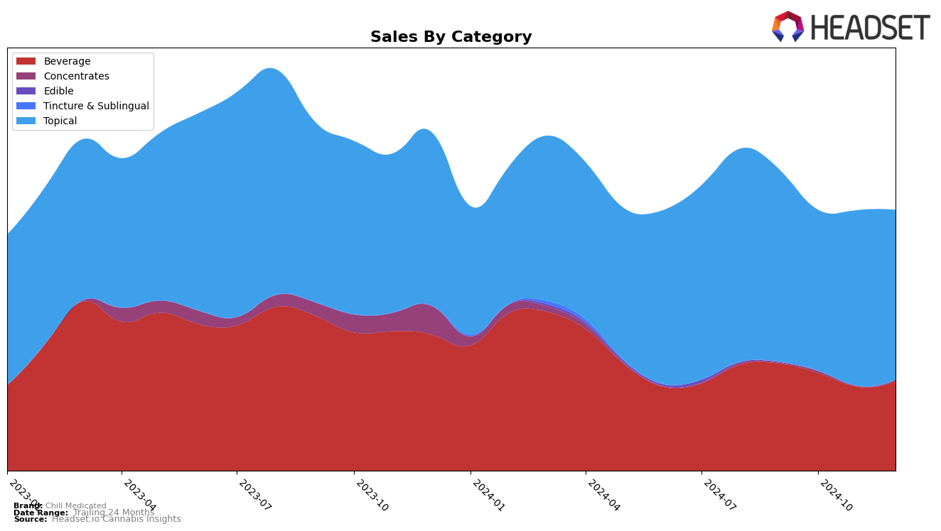 Chill Medicated Historical Sales by Category