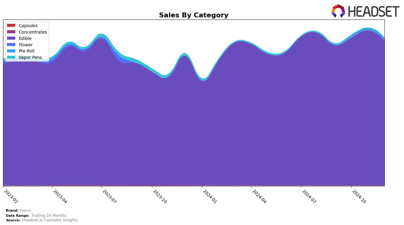 Choice Historical Sales by Category