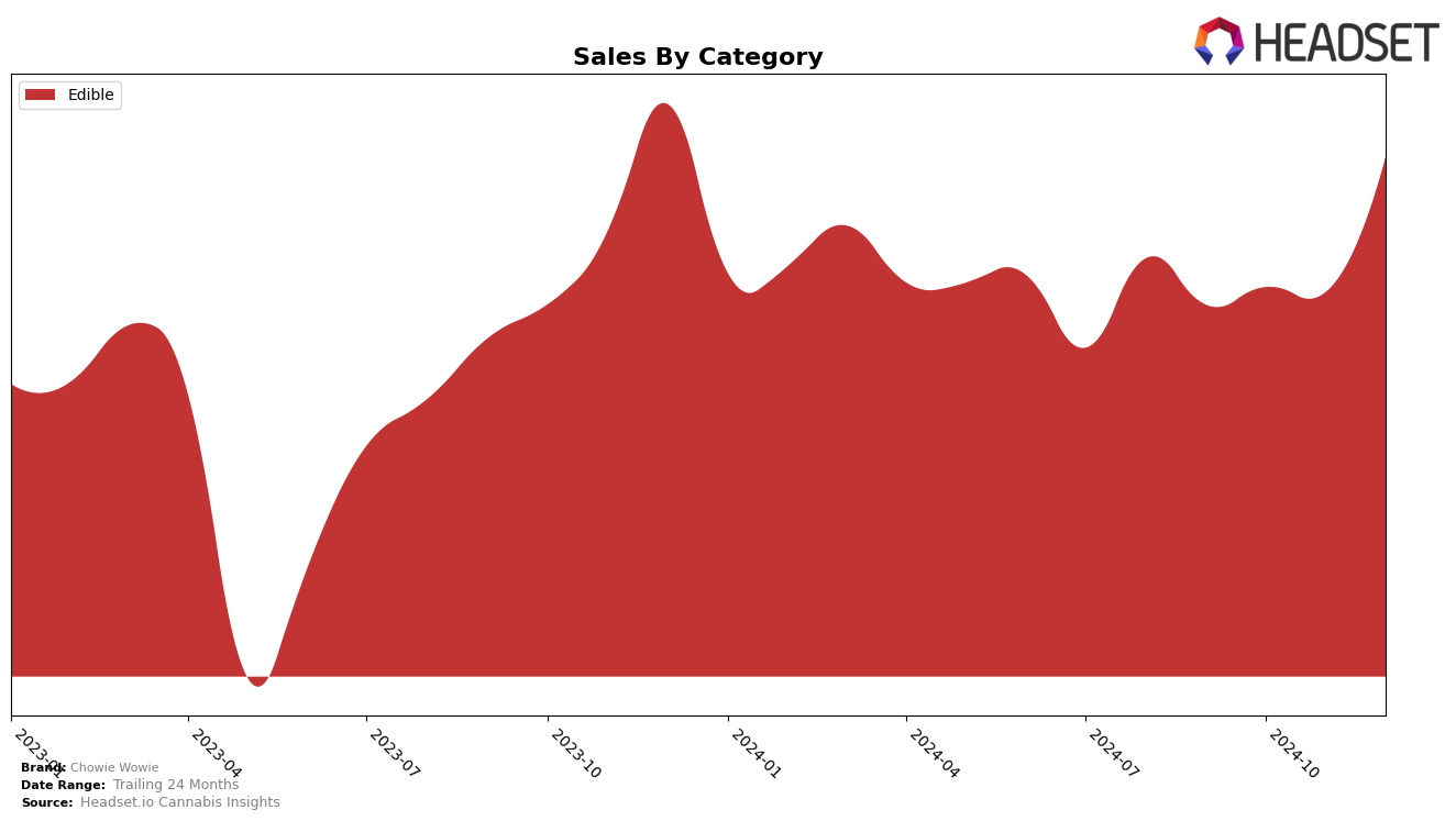 Chowie Wowie Historical Sales by Category