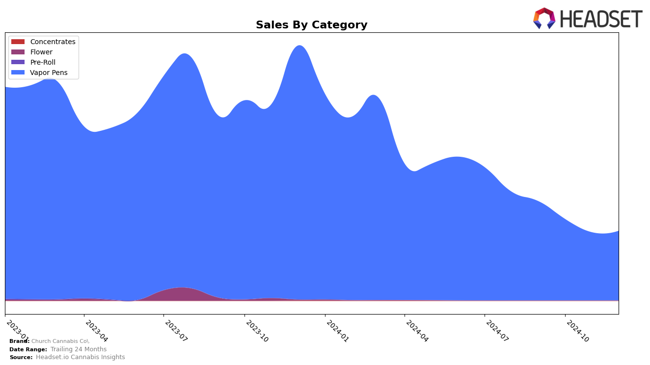 Church Cannabis Co. Historical Sales by Category