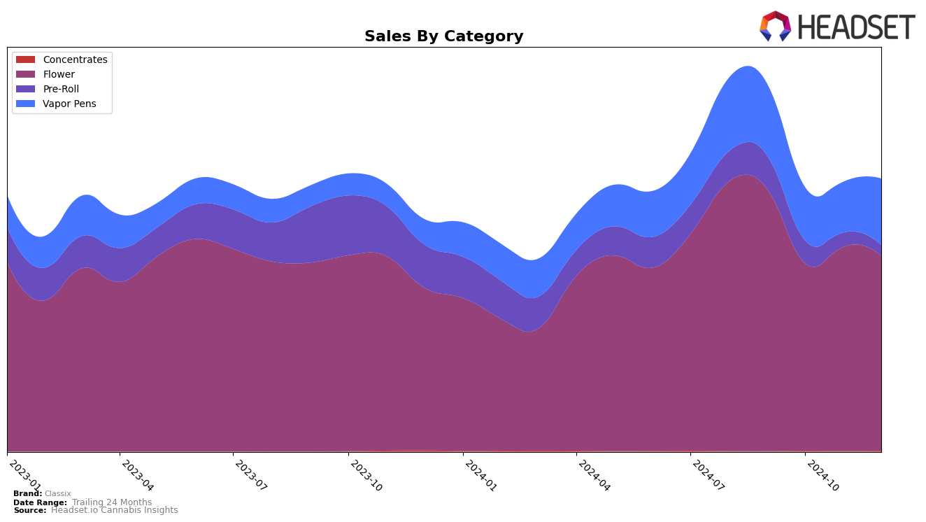 Classix Historical Sales by Category