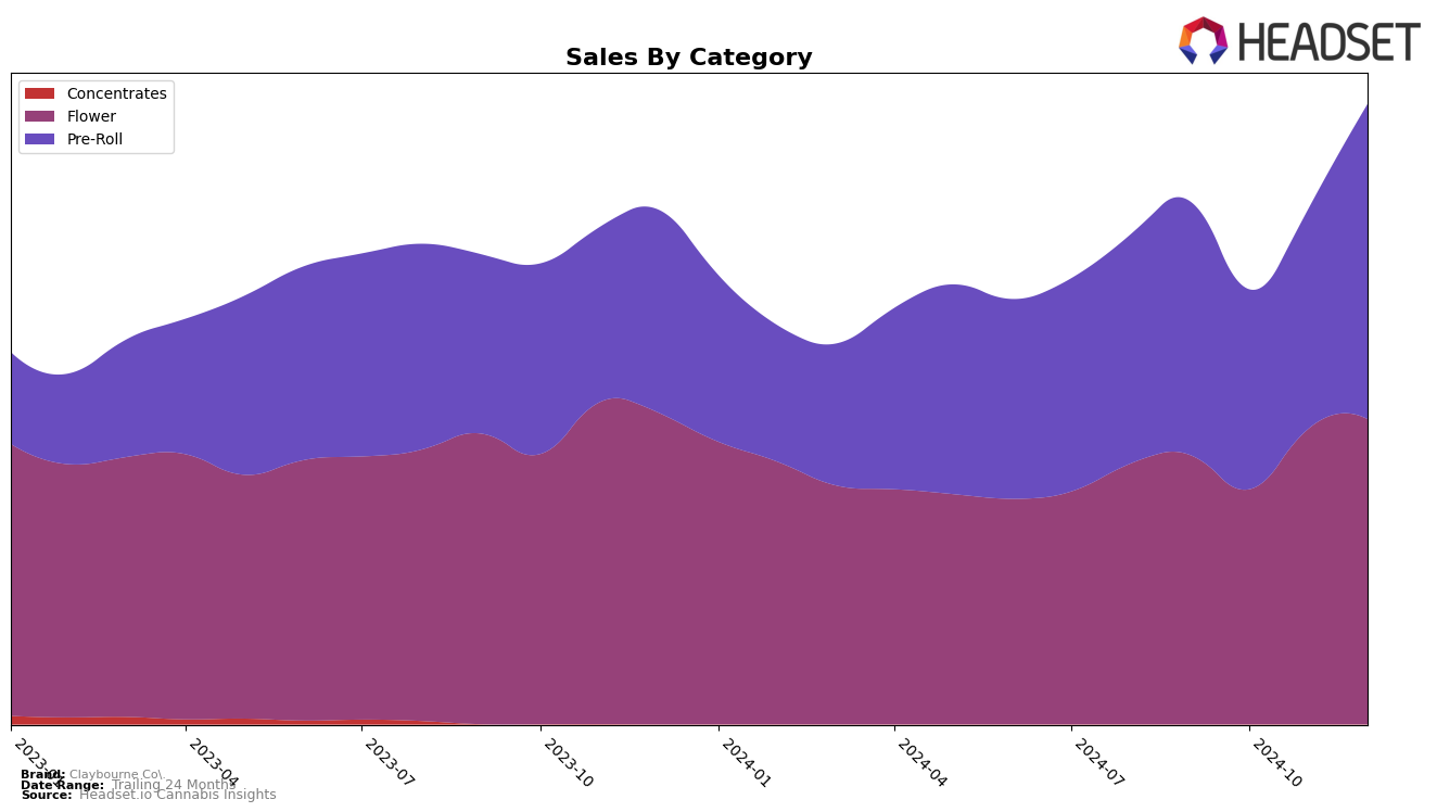 Claybourne Co. Historical Sales by Category