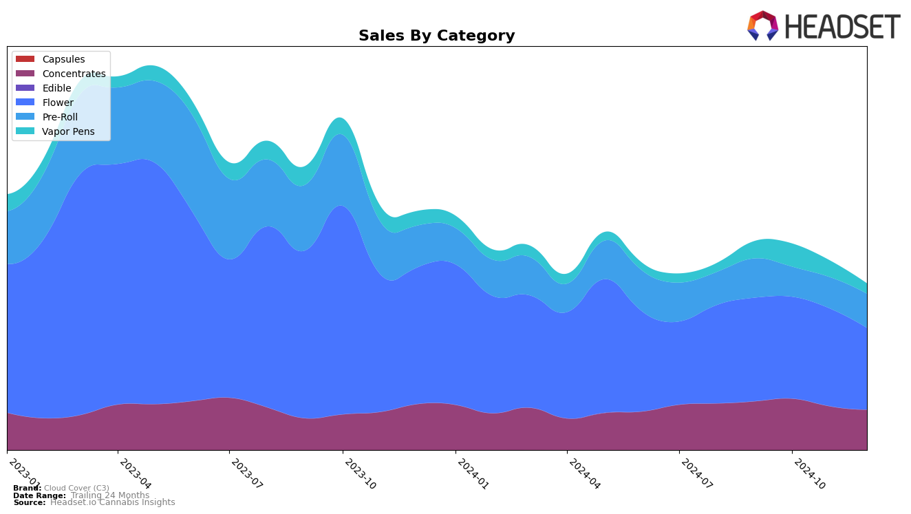 Cloud Cover (C3) Historical Sales by Category