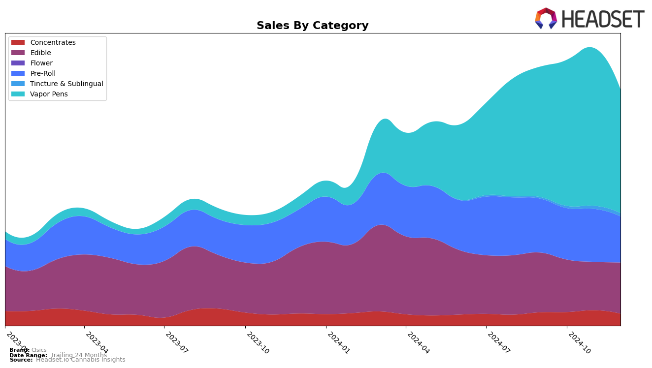 Clsics Historical Sales by Category