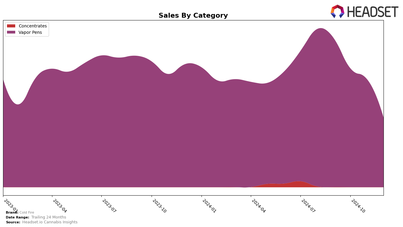 Cold Fire Historical Sales by Category