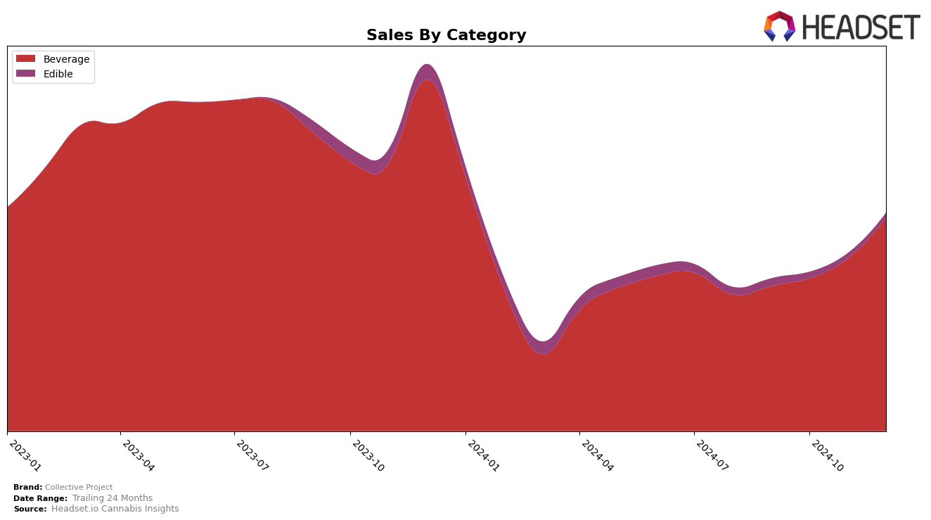 Collective Project Historical Sales by Category