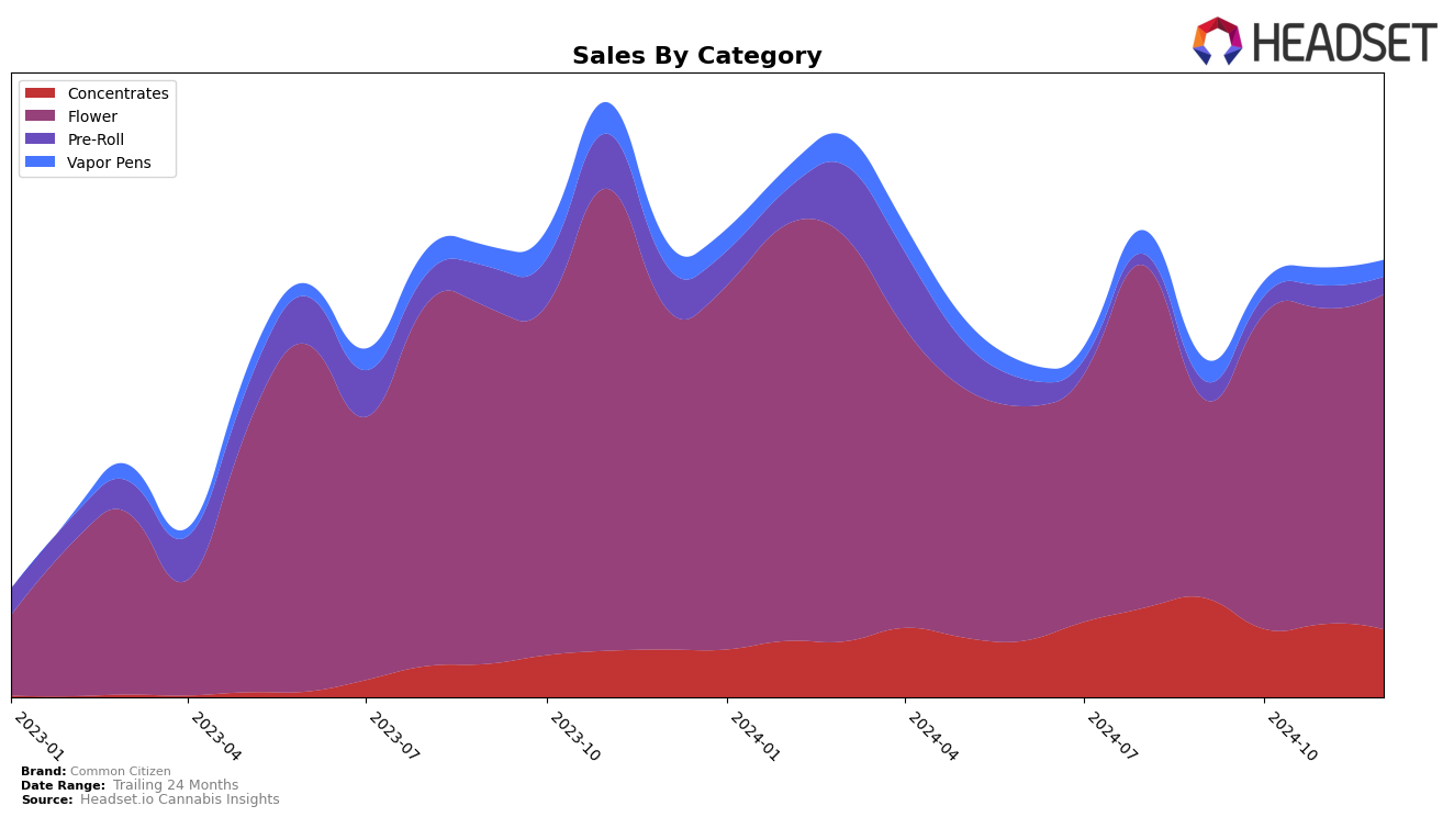 Common Citizen Historical Sales by Category