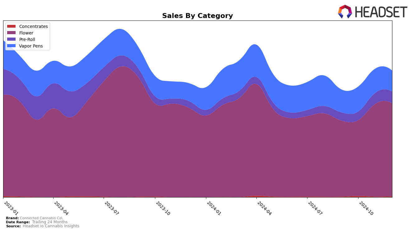 Connected Cannabis Co. Historical Sales by Category