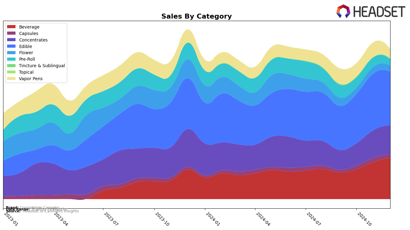 Constellation Cannabis Historical Sales by Category