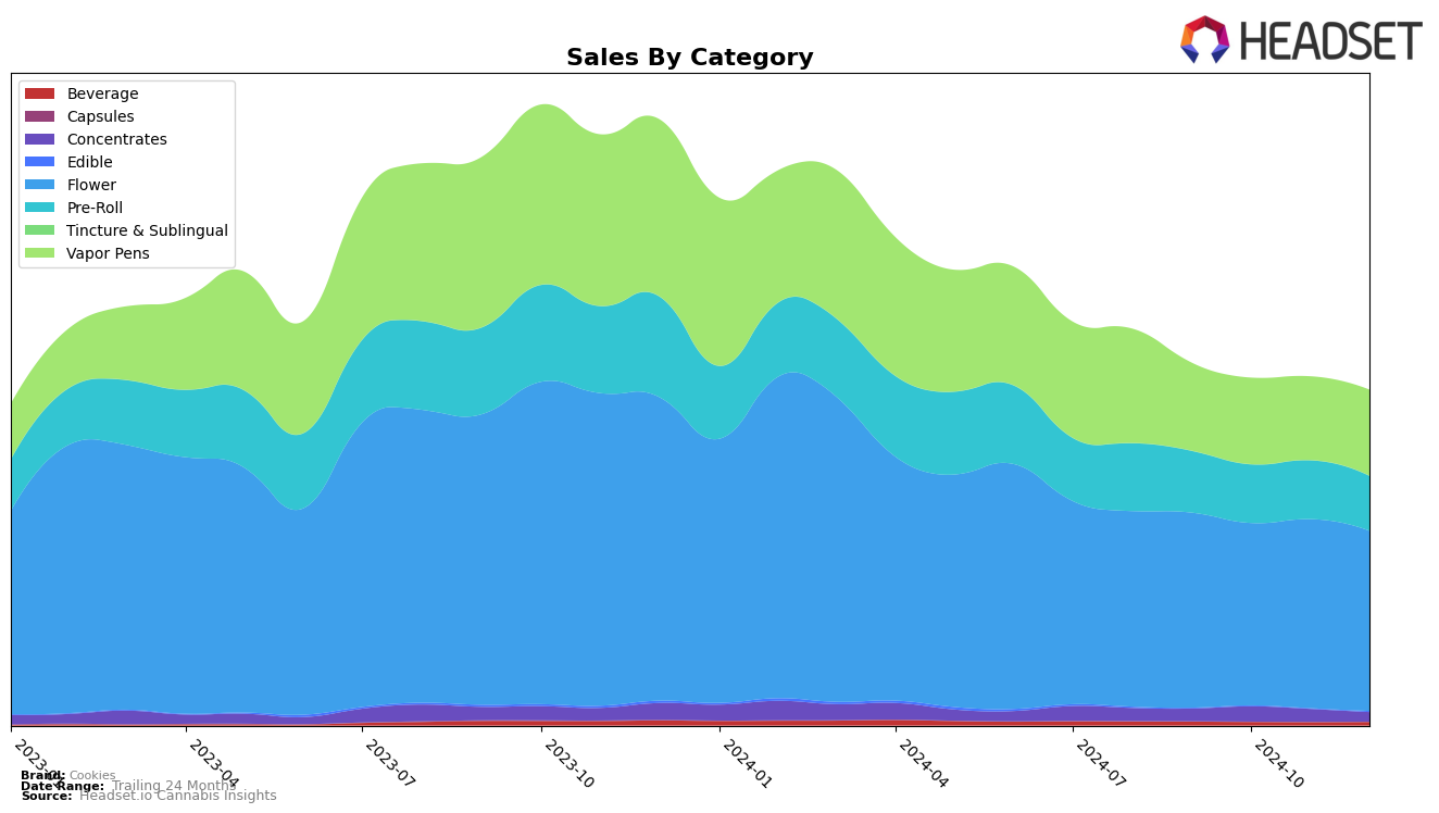 Cookies Historical Sales by Category