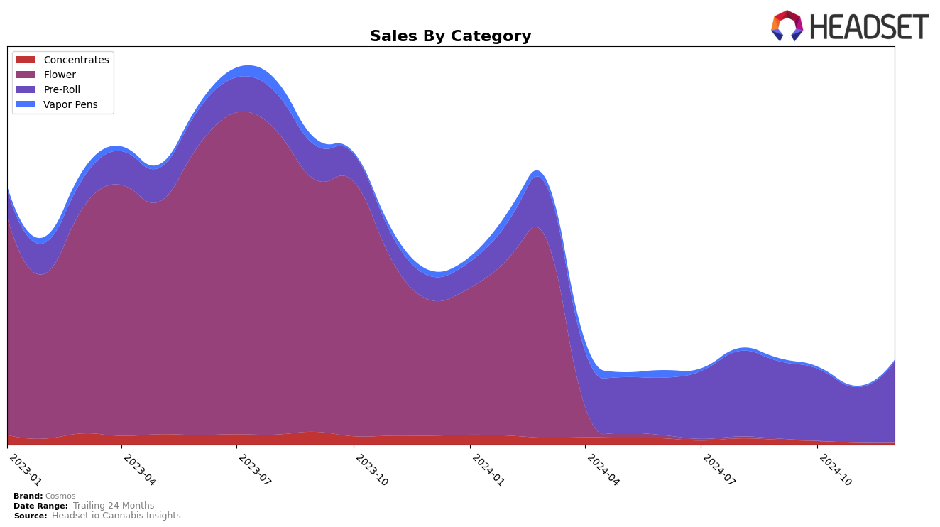 Cosmos Historical Sales by Category