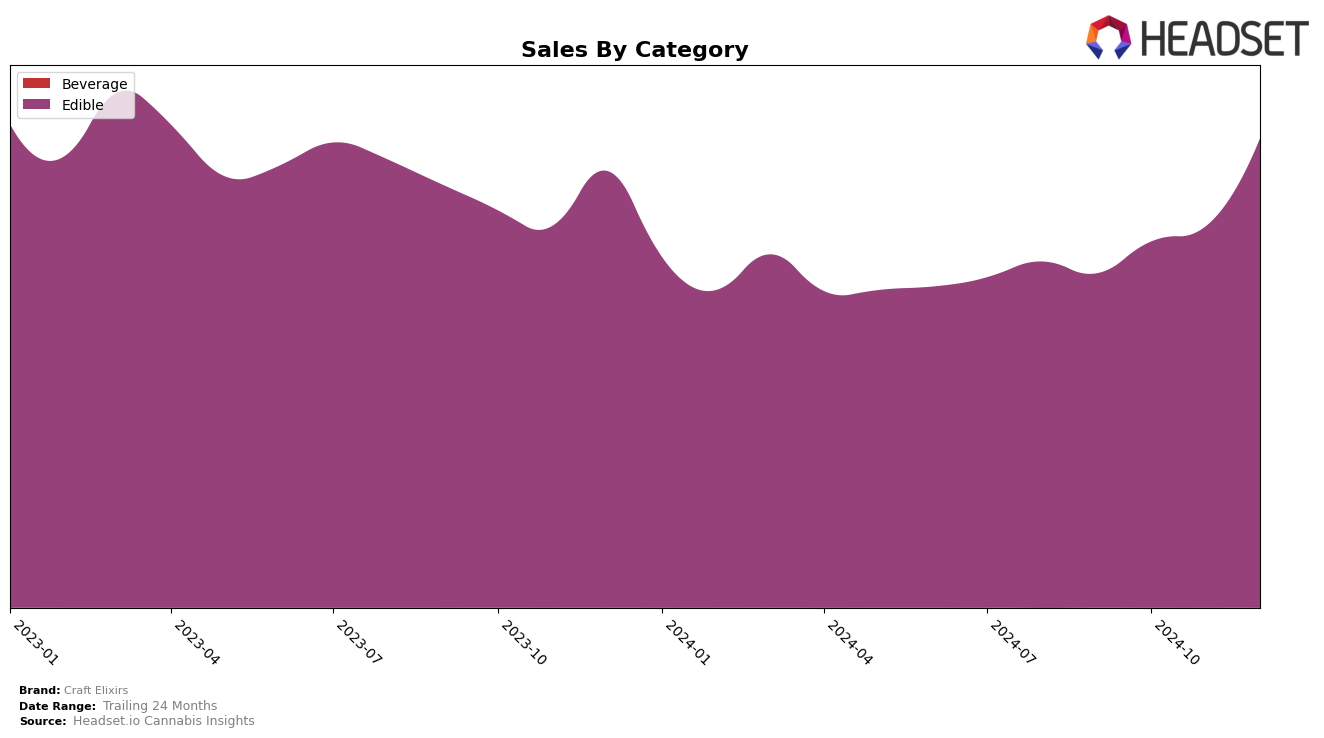 Craft Elixirs Historical Sales by Category