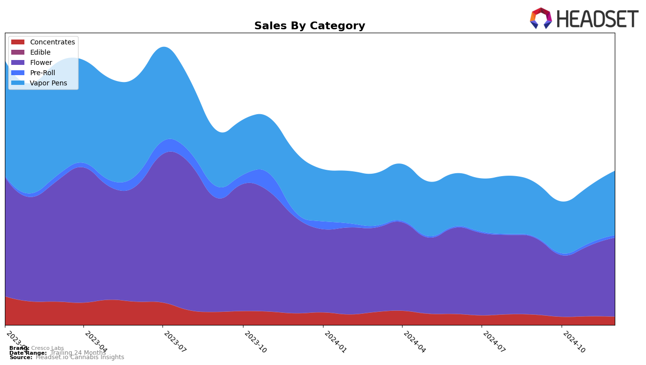 Cresco Labs Historical Sales by Category